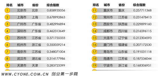 [中国最适合创业城市]2013中国最佳创业城市排名榜