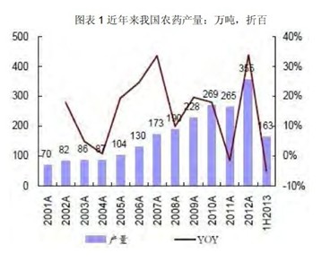 [2014年中国农药市场分析]2014年中国农药市场行情分析与展望